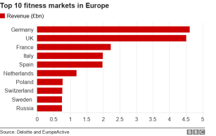 Europe is the largest fitness market in the world