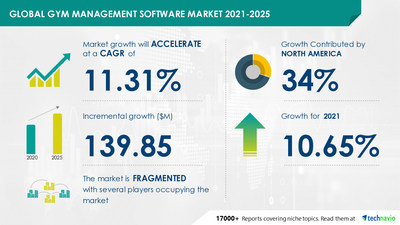 Gym Management Software Market Size to Grow by USD 139.85 million